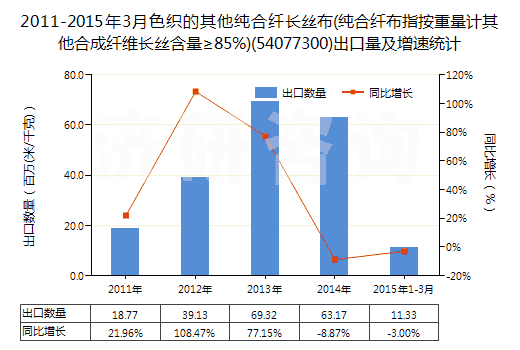 2011-2015年3月色織的其他純合纖長絲布(純合纖布指按重量計其他合成纖維長絲含量≥85%)(54077300)出口量及增速統(tǒng)計